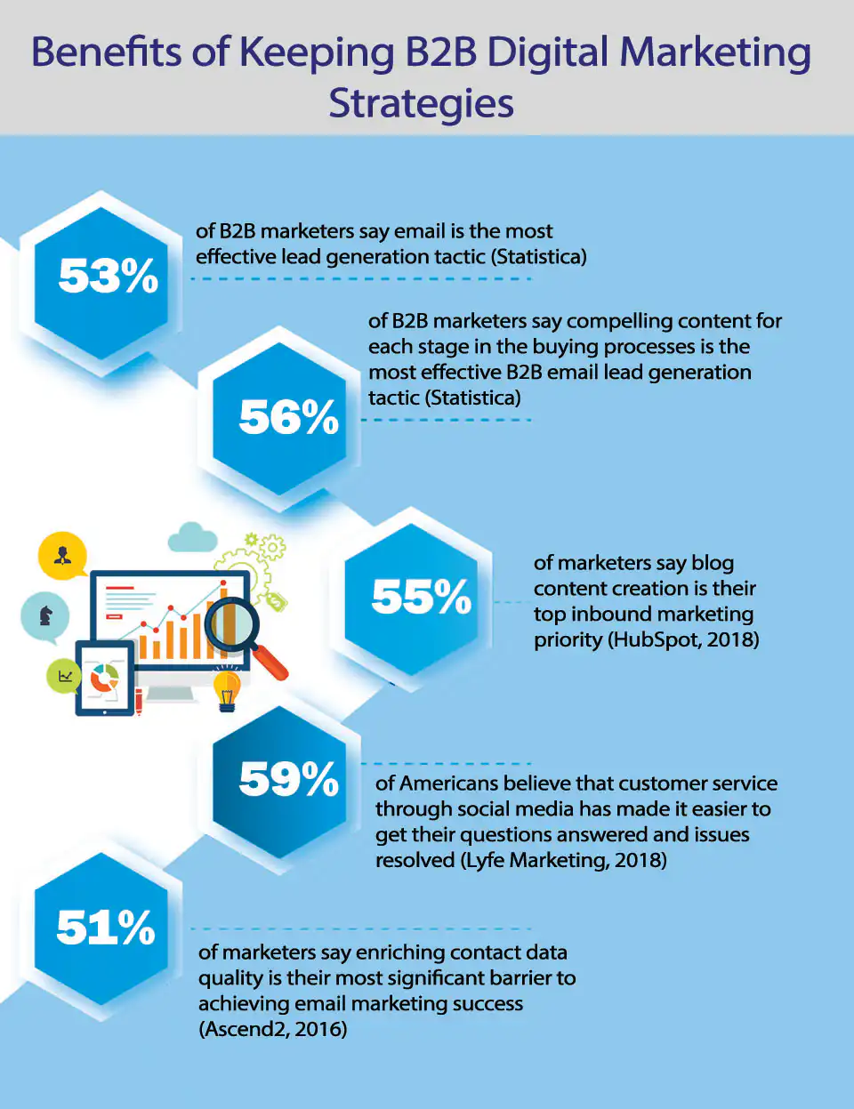 Benefits of Keeping B2B Digital Marketing Strategies