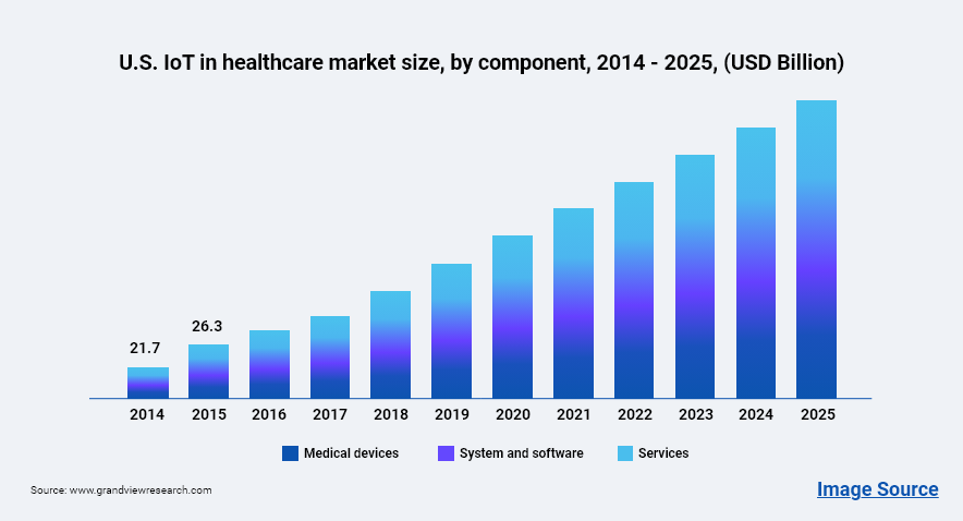 U.S. IoT in healthcare market