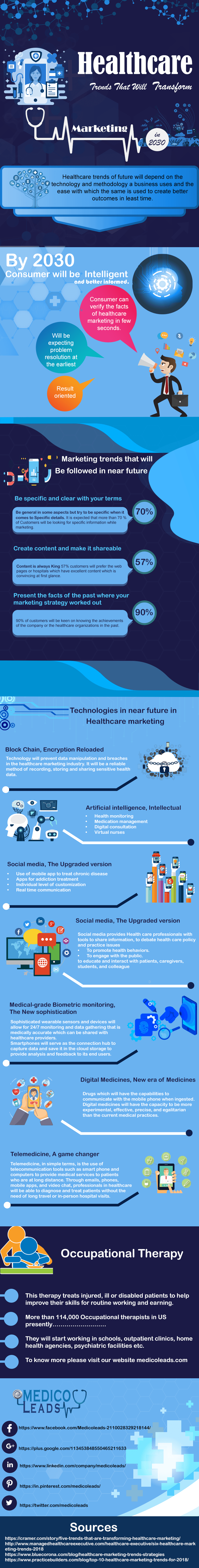 Healthcare Trends That Will Transform Marketing In 2030