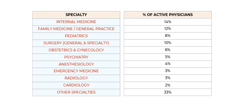 Physicians by Specialty