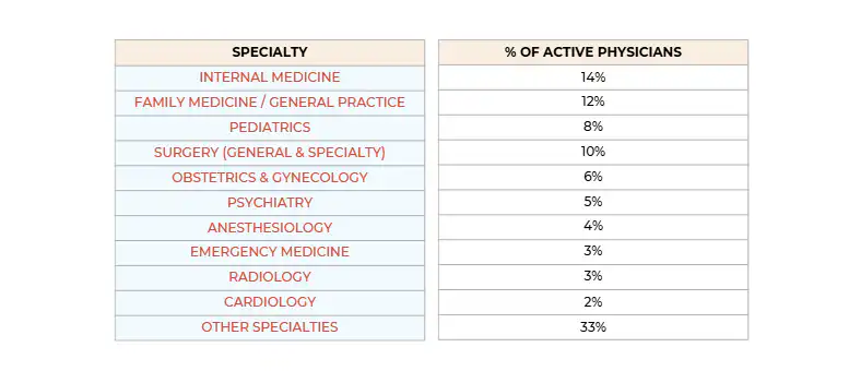 Physicians by Specialty