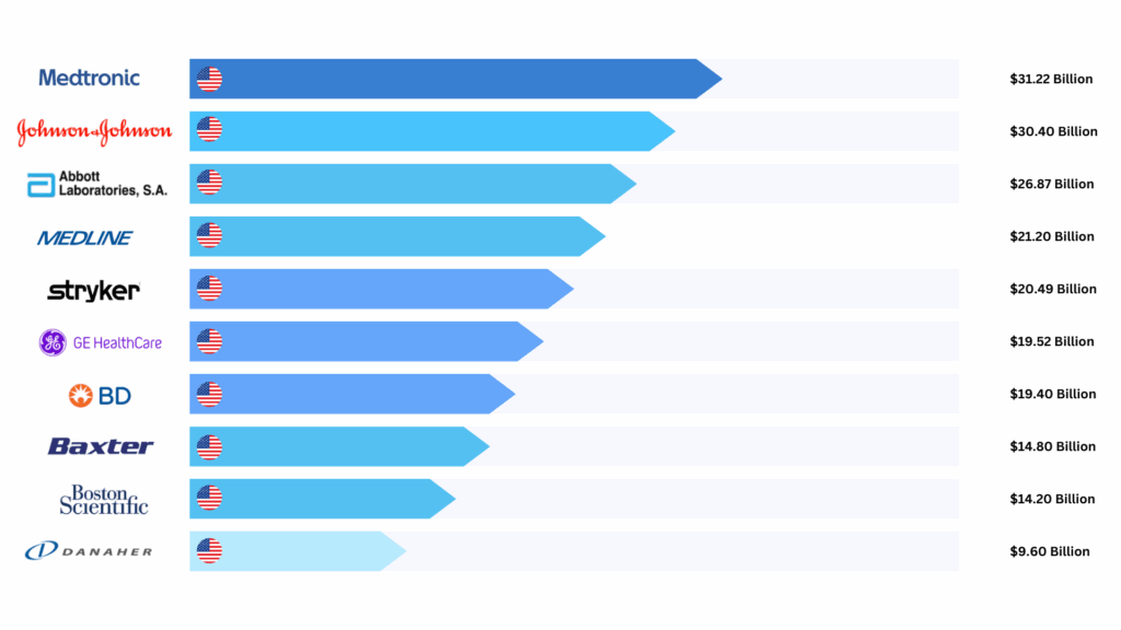 Top 10 Medical Device Manufacturing Companies in 2025