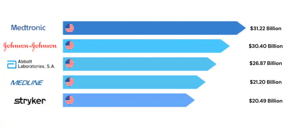 Top 5 Medical device manufacturing companies 2026