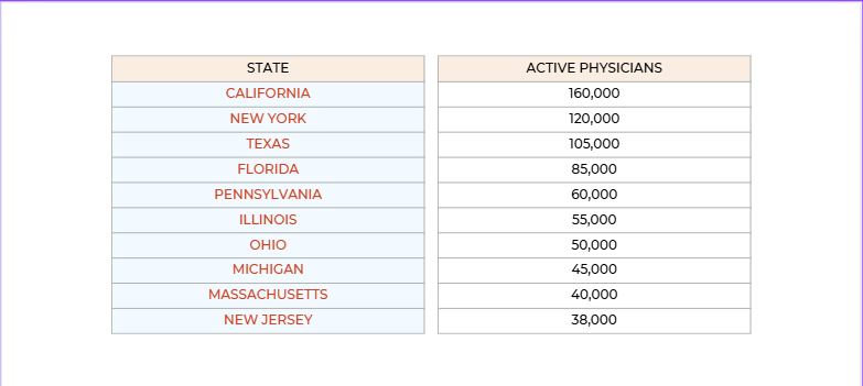 Total Physicians by State