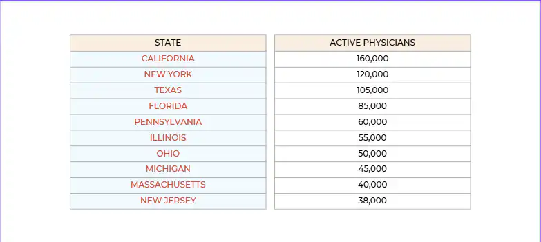Total Physicians by State