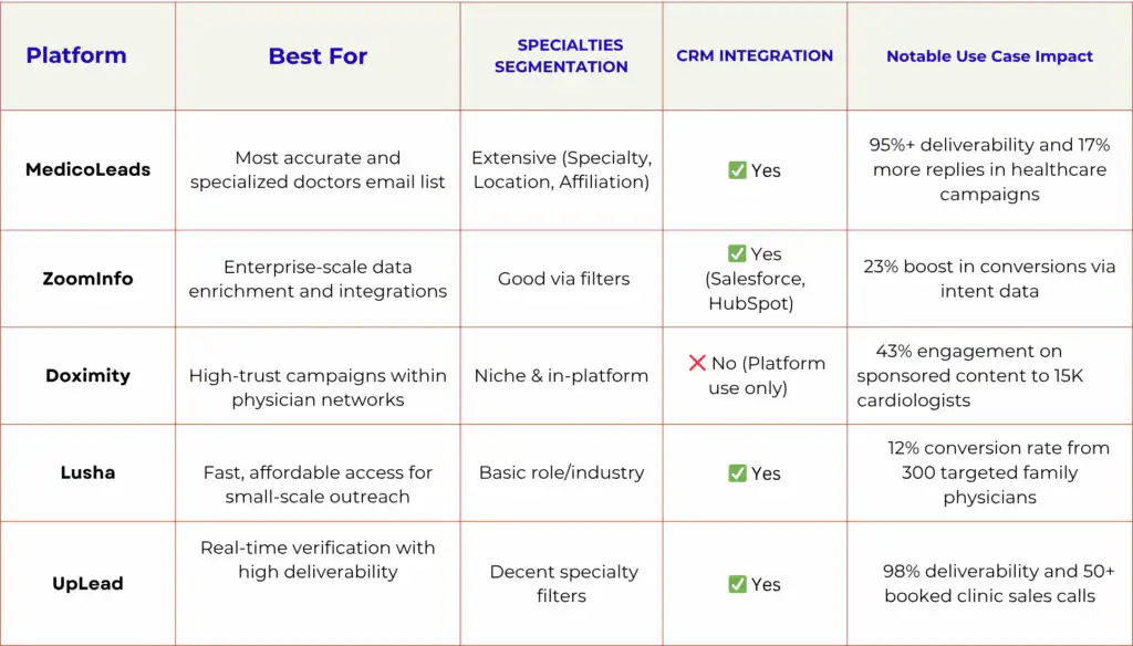Doctors Email List Providers Compared by Accuracy, Compliance & ROI – 2025.