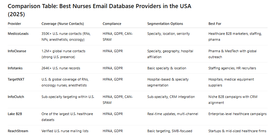 Comparision table for Top nurses mailing list providers in USA