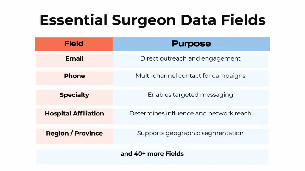Essential Surgeon Data Fields