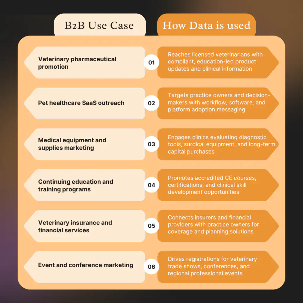 Top Use Cases for Veterinarian Email Addresses Lists (US)
