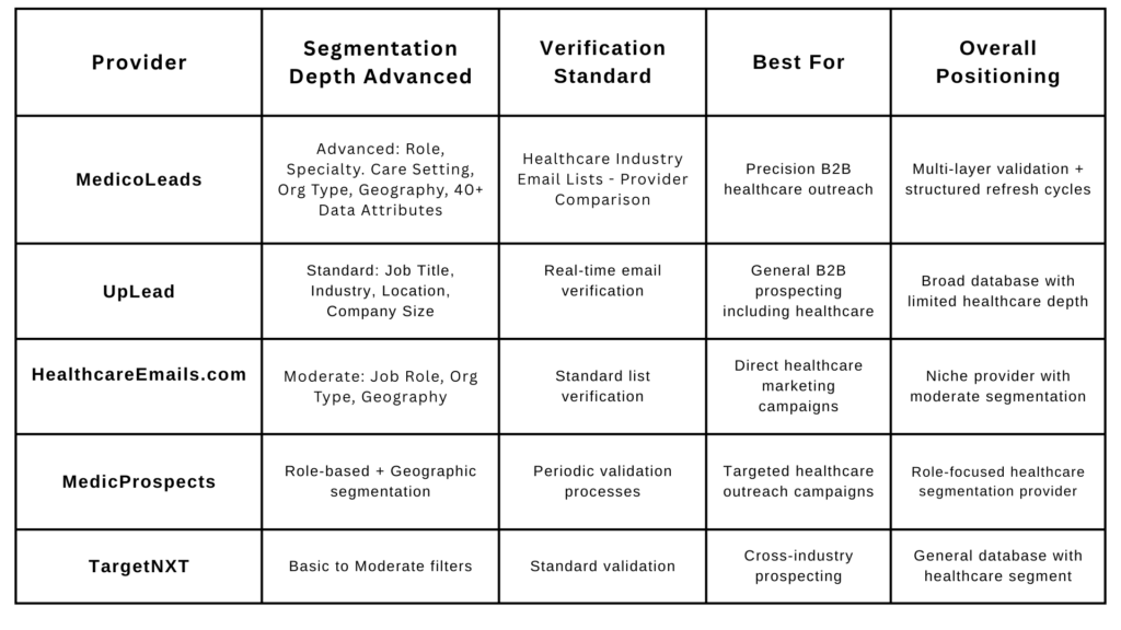 Comparison table of Websites to Buy Verified Healthcare Industry Email Lists
