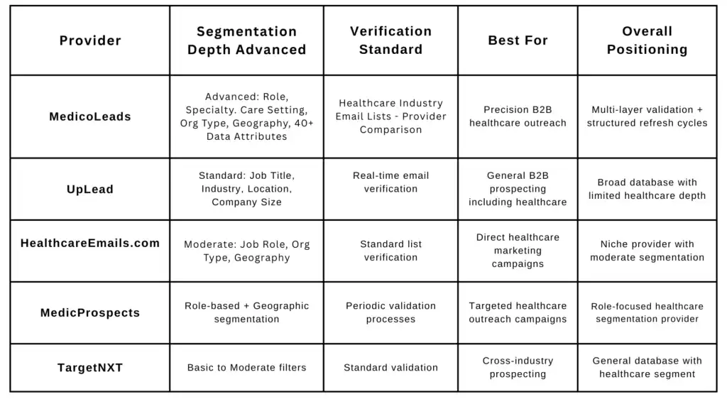 Comparison table of Websites to Buy Verified Healthcare Industry Email Lists